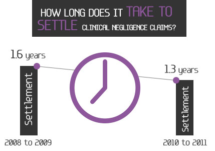 How long does it take to settle clinical negligence claims